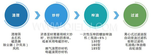 濃香菜籽油成套設(shè)備，企鵝糧油機(jī)械品質(zhì)出眾(圖3)