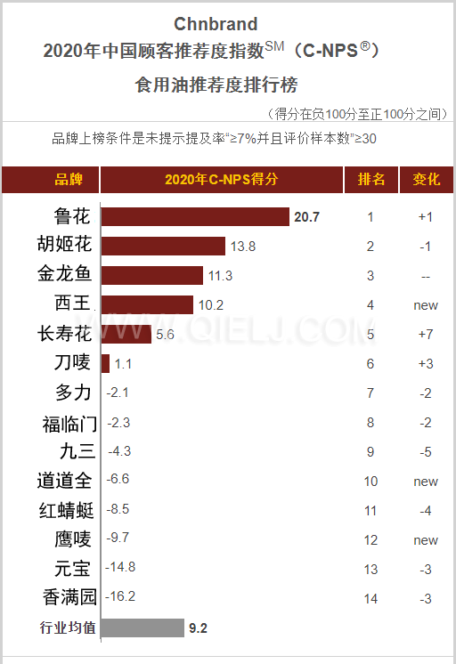 2020年中國(guó)顧客食用油推薦度排行榜(圖1) 2020年中國(guó)顧客食用油推薦度排行榜(圖1)