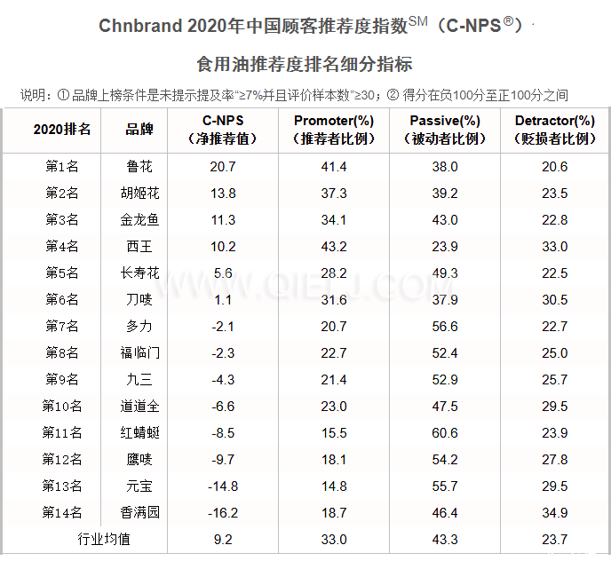 2020年中國(guó)顧客食用油推薦度排行榜(圖2) 2020年中國(guó)顧客食用油推薦度排行榜(圖2)