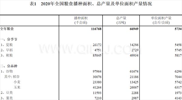 糧食生產(chǎn)再獲豐收，2020年全國糧食總產(chǎn)量為1339000000000斤！(圖1)
