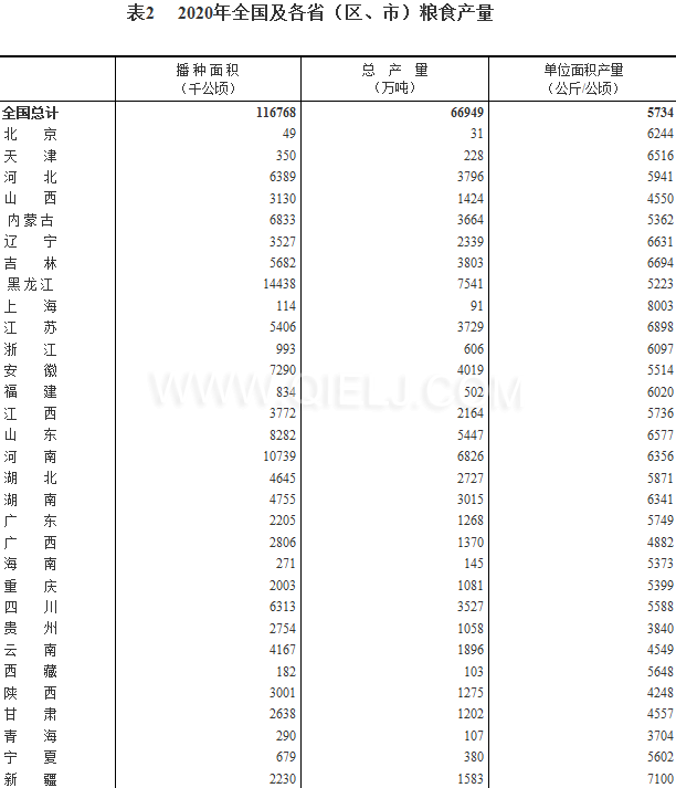 糧食生產(chǎn)再獲豐收，2020年全國糧食總產(chǎn)量為1339000000000斤！(圖2)